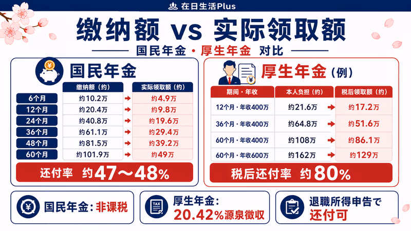 厚生年金脱退一時金源泉徴収20.42%与退職所得選択課税退税流程图
