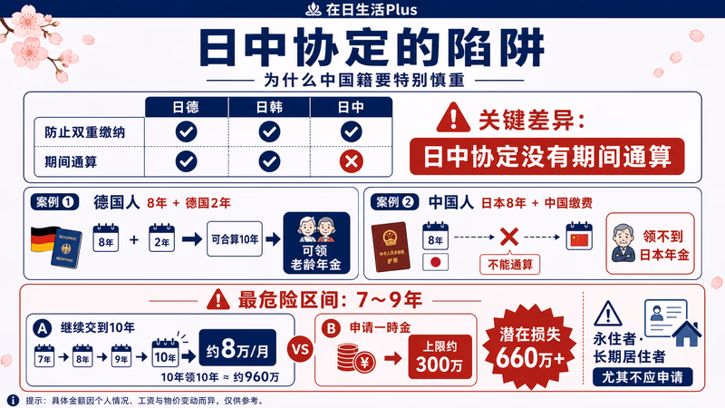 脱退一時金申请判断流程图：从加入期间到是否申请的决策树