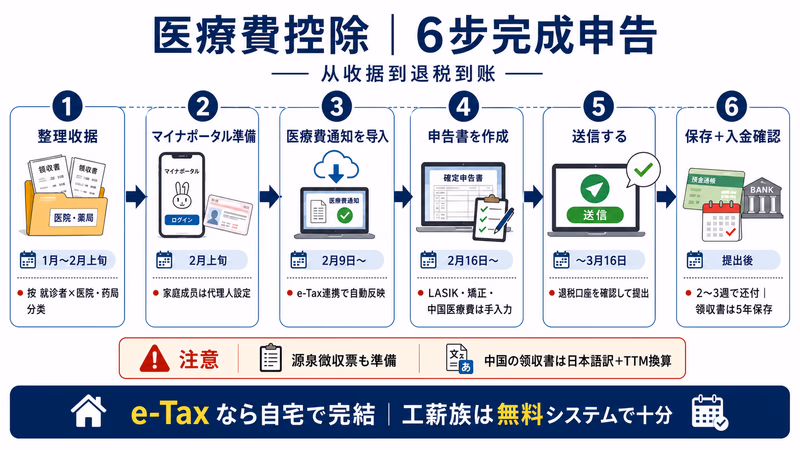 iryohi-koujyo-kanzen-guide 图解2