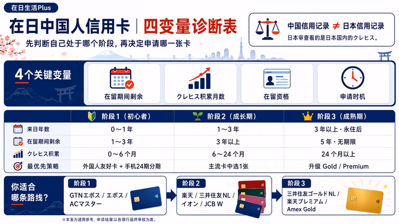 在日中国人信用等级四变量诊断のフローチャート
