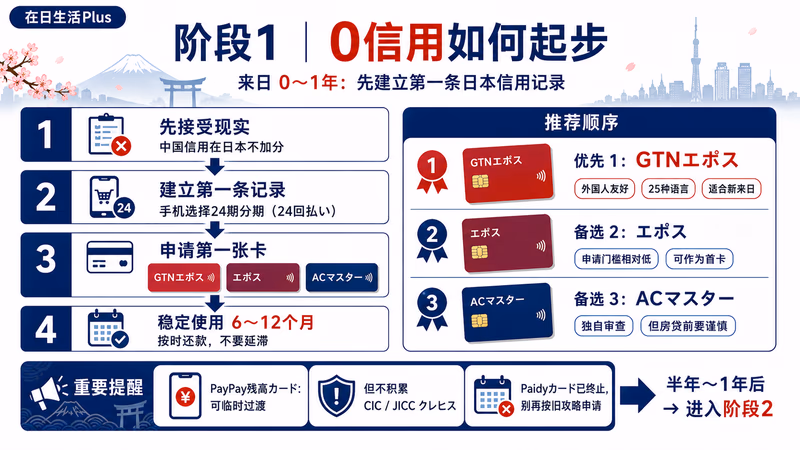 阶段1 0信用起步路线图