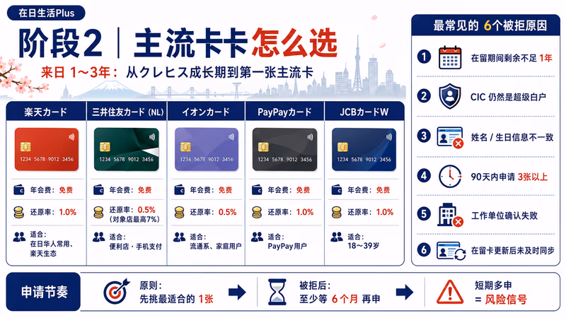 阶段2 主流信用卡选择和常见被拒原因
