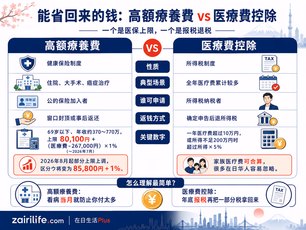 能省回来的钱：高额療養費 vs 医療費控除 — 一个是医保上限、一个是报税退税