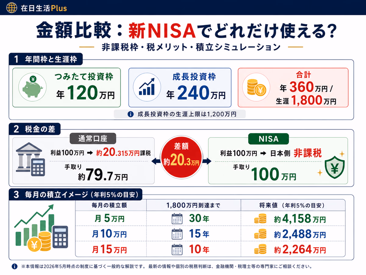 新NISA额度与税负比较：年间枠・生涯枠・积立模拟一览