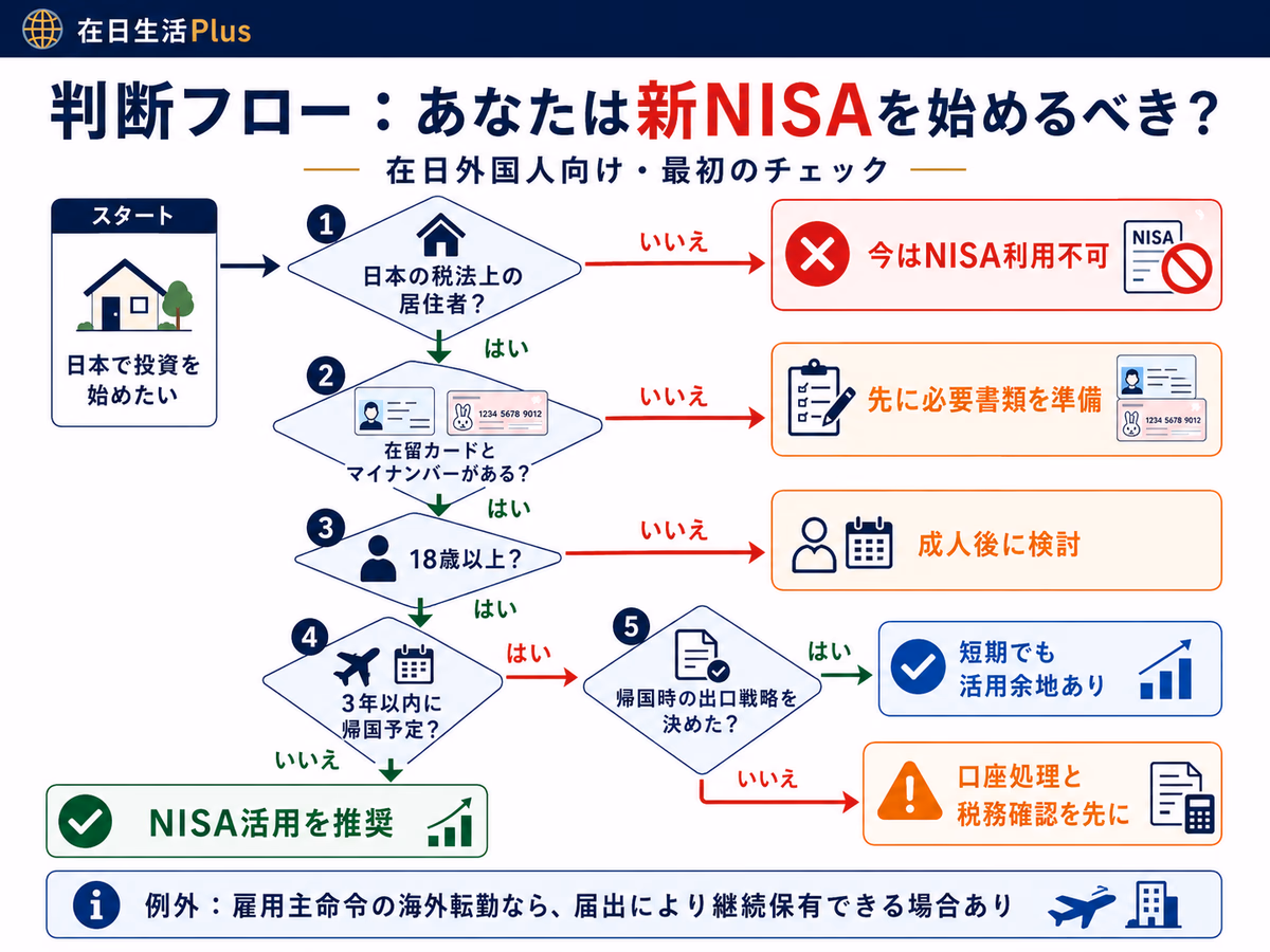 判断你是否应该开新NISA的5步决策流程图