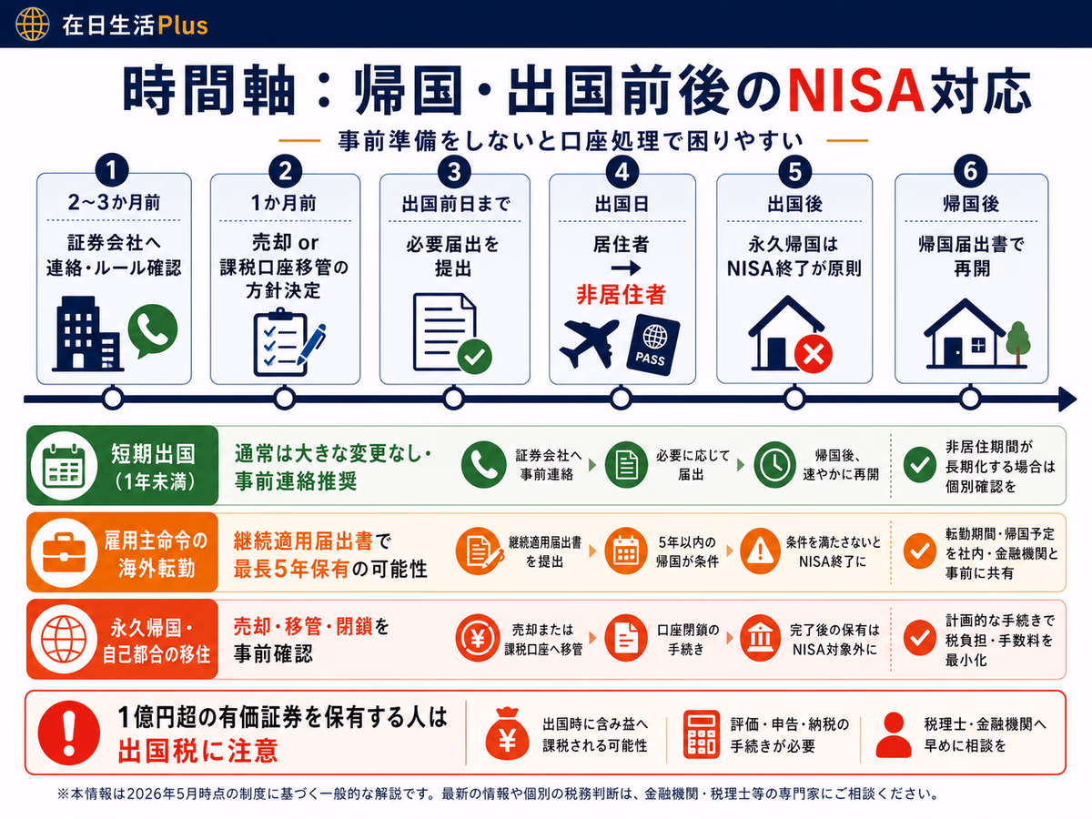 帰国・出国前後のNISA対応時間軸：短期出国・雇主調職・永久回国の3パターン