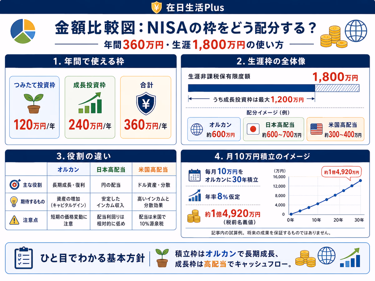 新NISA额度配分图：年360万円・生涯1800万円の使い方と役割分担