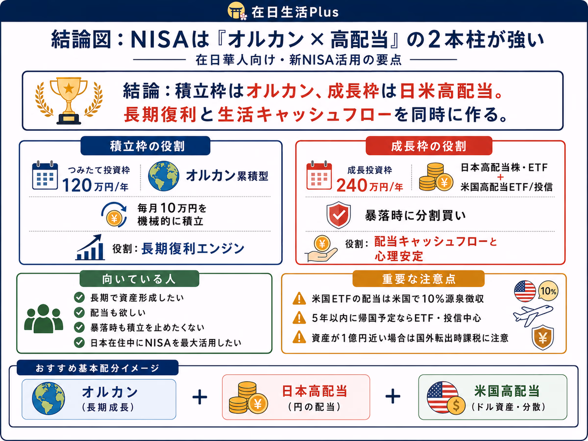 结论图：NISA双核心策略——積立枠用オルカン、成長枠用日米高配当，同时建立长期复利与现金流