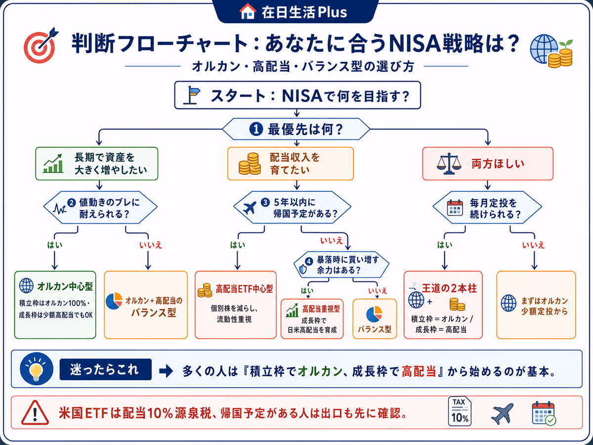 判断フローチャート：あなたに合うNISA戦略（オルカン中心型・高配当重視型・バランス型）の選び方