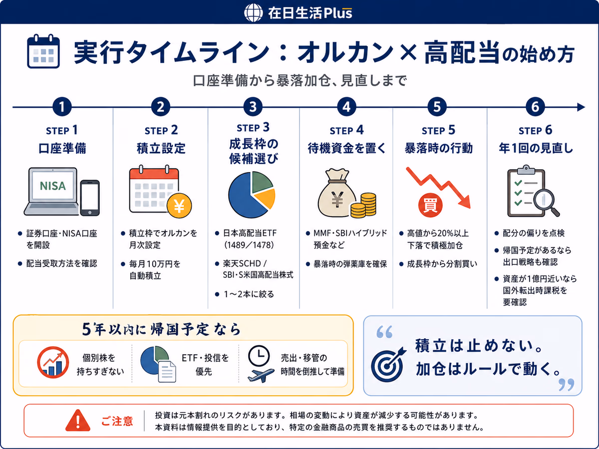 実行タイムライン：オルカン×高配当NISA口座開設から暴落加仓・年1回見直しまでの6ステップ