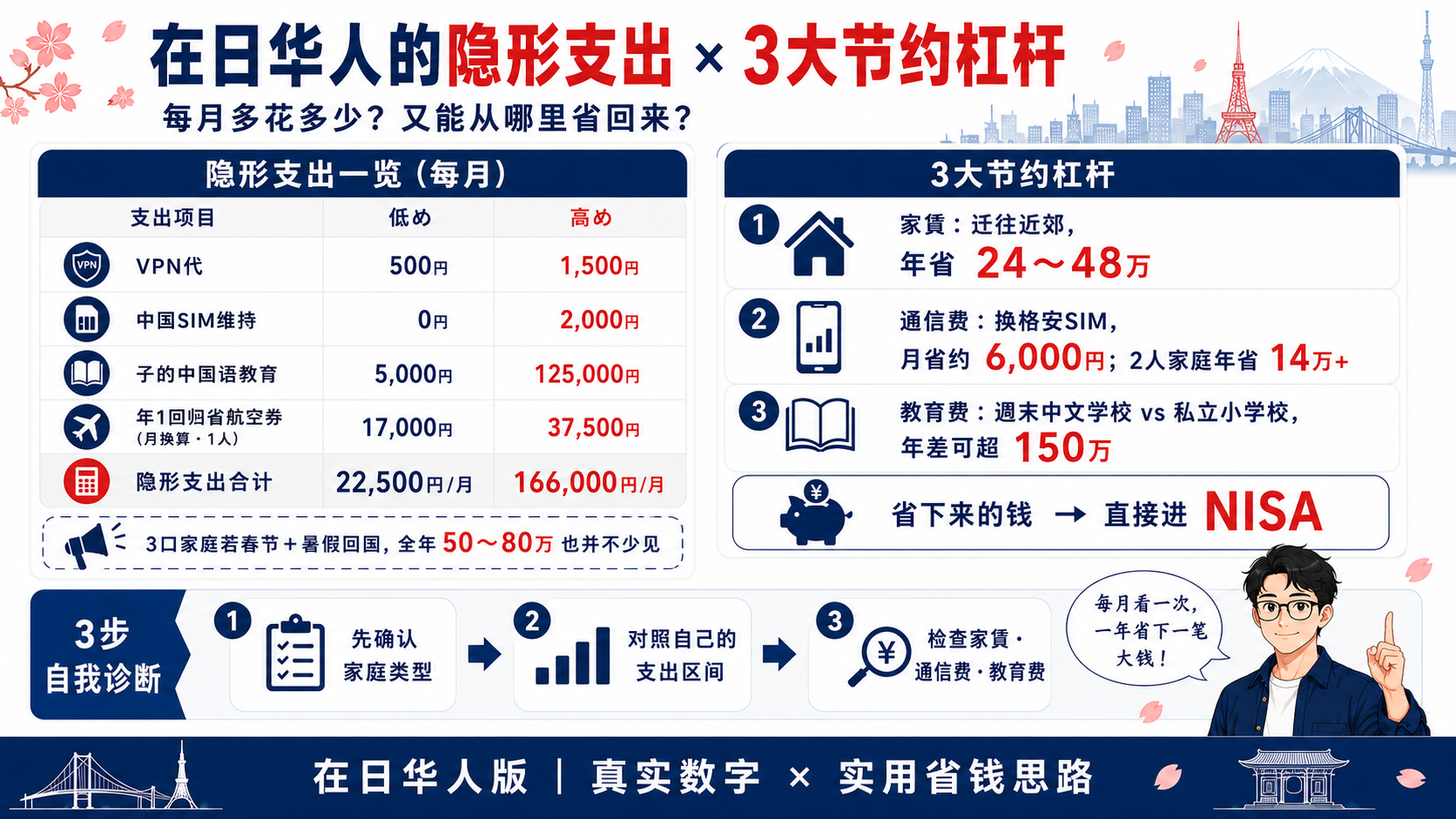 単身族の支出構成図：家賃・食費・通信等の割合