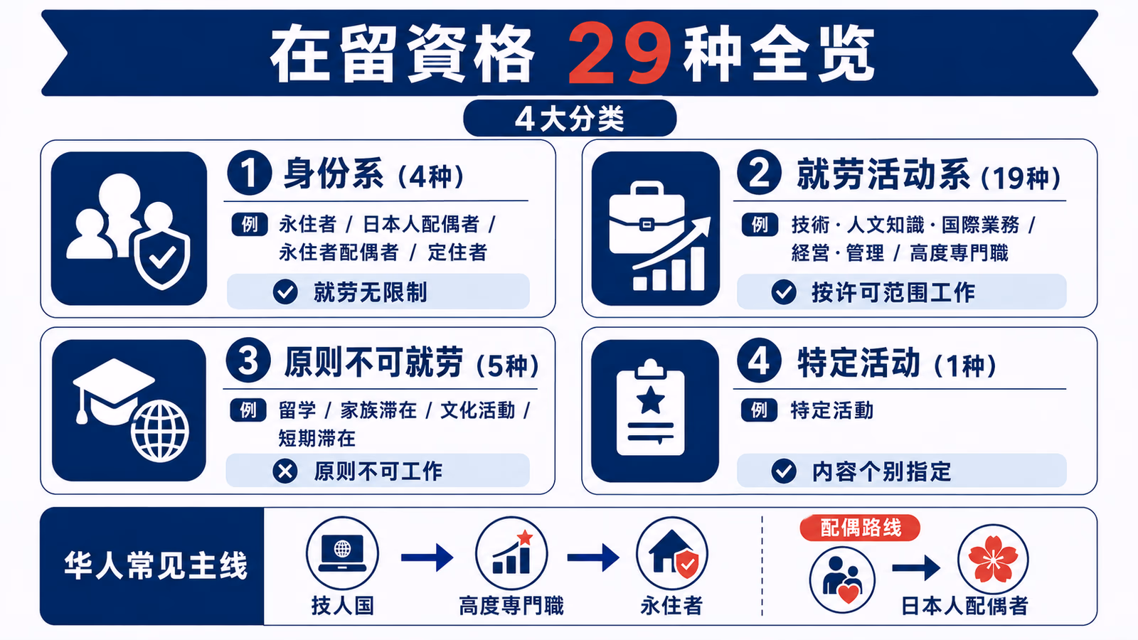 在留資格变更・更新的基本流程：收集材料、提交申请、等待审查、收到通知、领取新在留卡