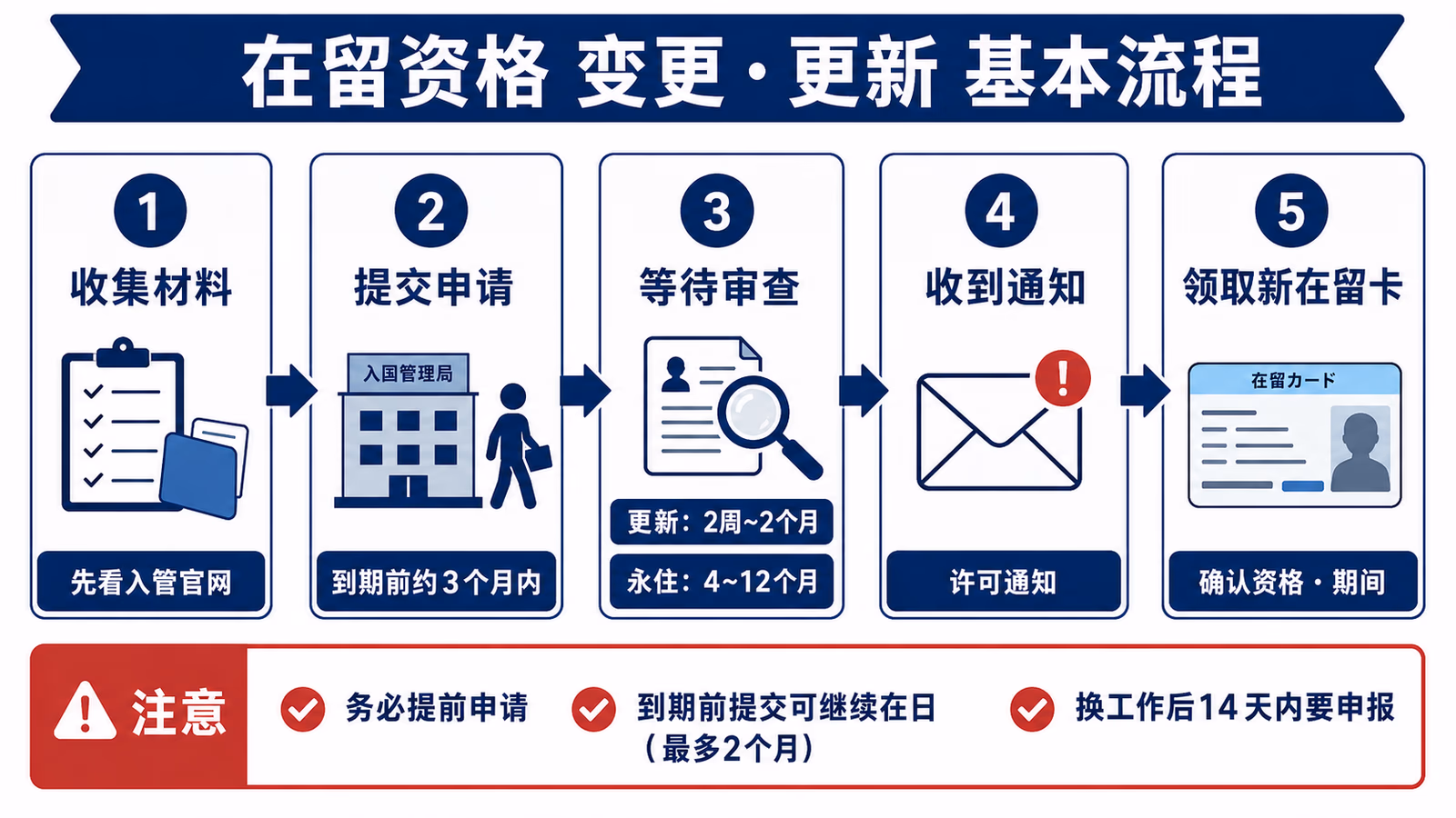 2012年商务签证入境から2023年永住获批まで的14年在留路线图