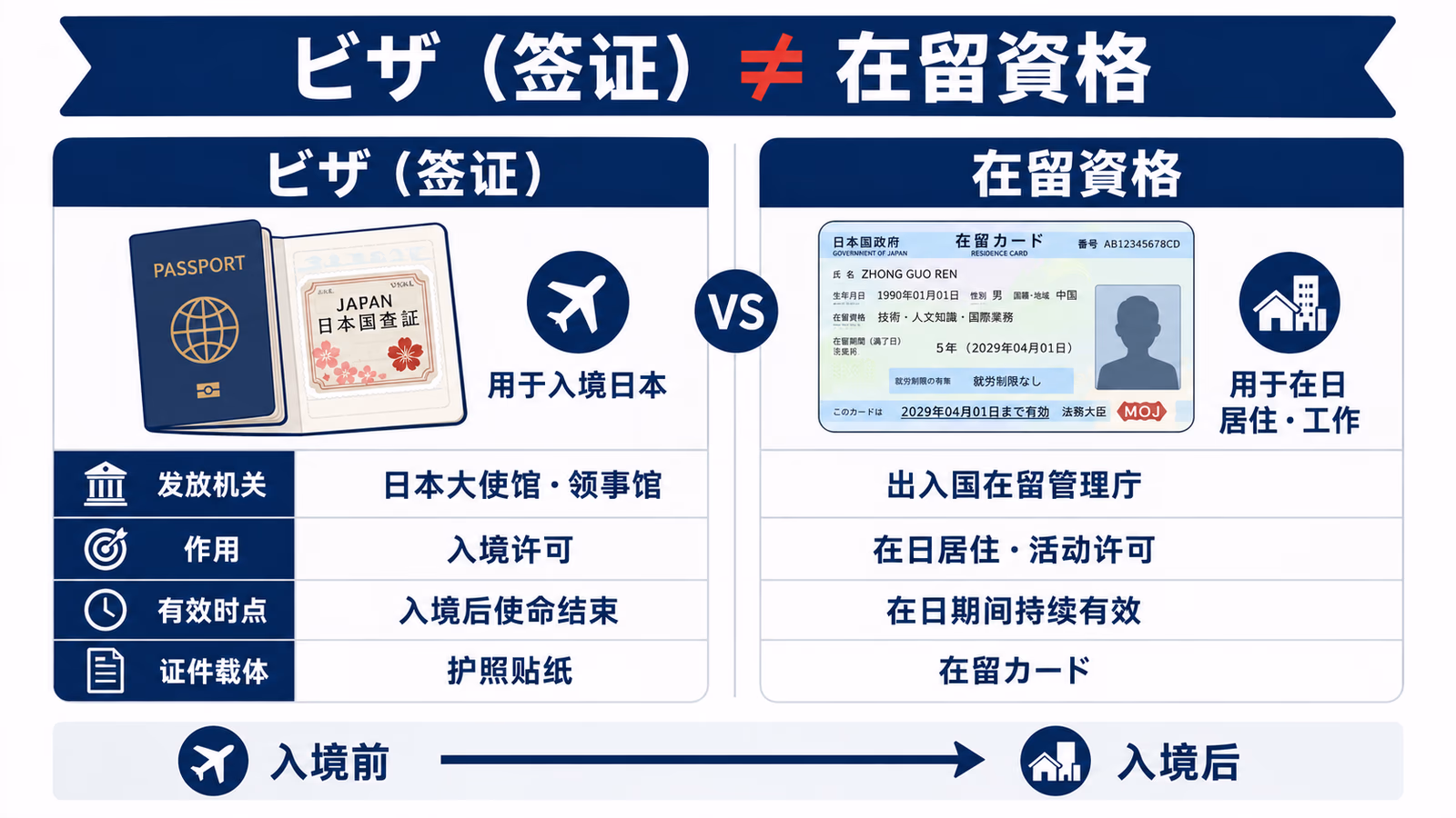 ビザ与在留資格的区别：签证负责入境，在留资格负责在日本居住和活动